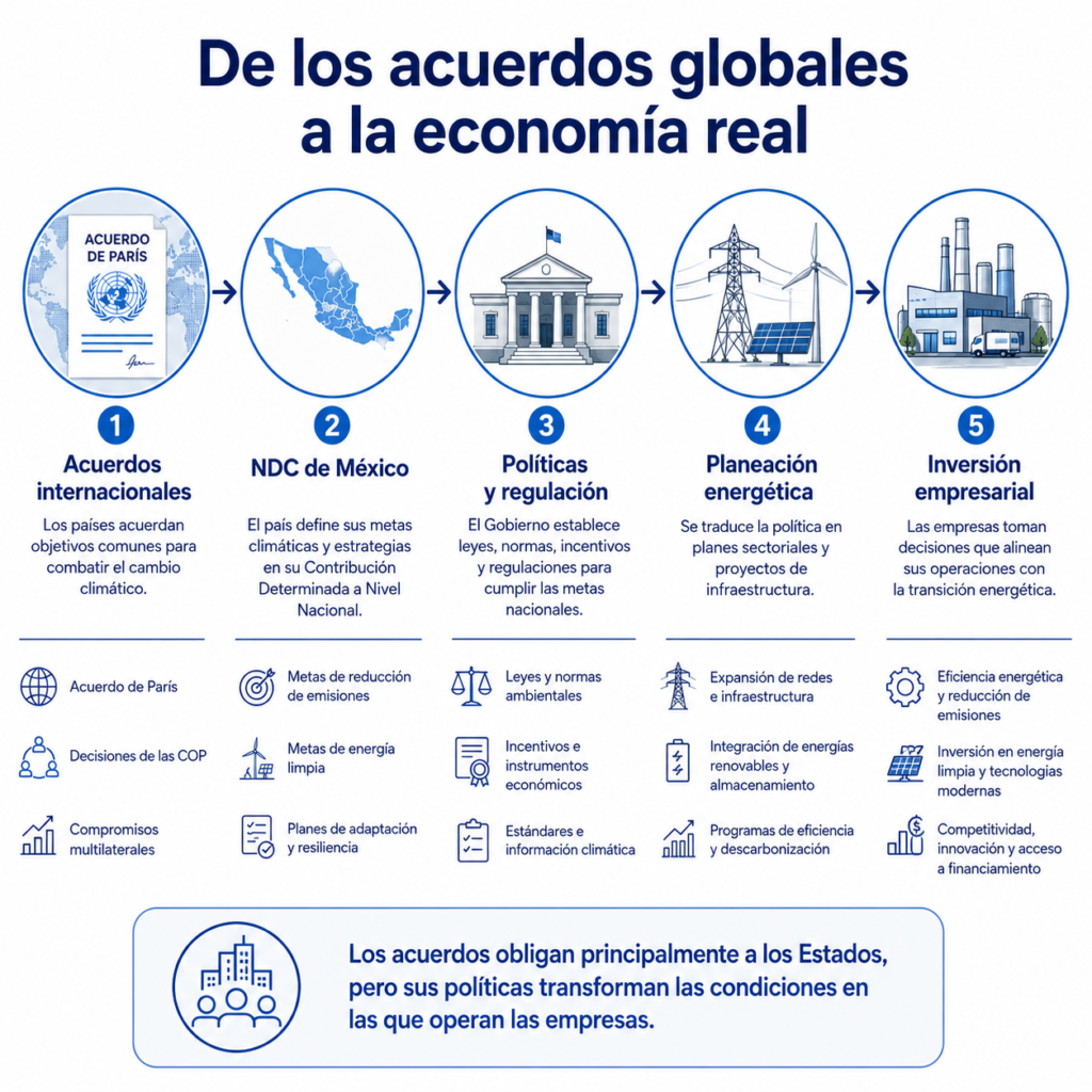 Los acuerdos obligan principalmente a los Estados, pero sus políticas transforman las condiciones en las que operan las empresas. De los acuerdos globales a la economía real.
Acuerdos internacionales:
→ NDC de México
→ Políticas y regulación
→ Planeación energética
→ Inversión empresarial