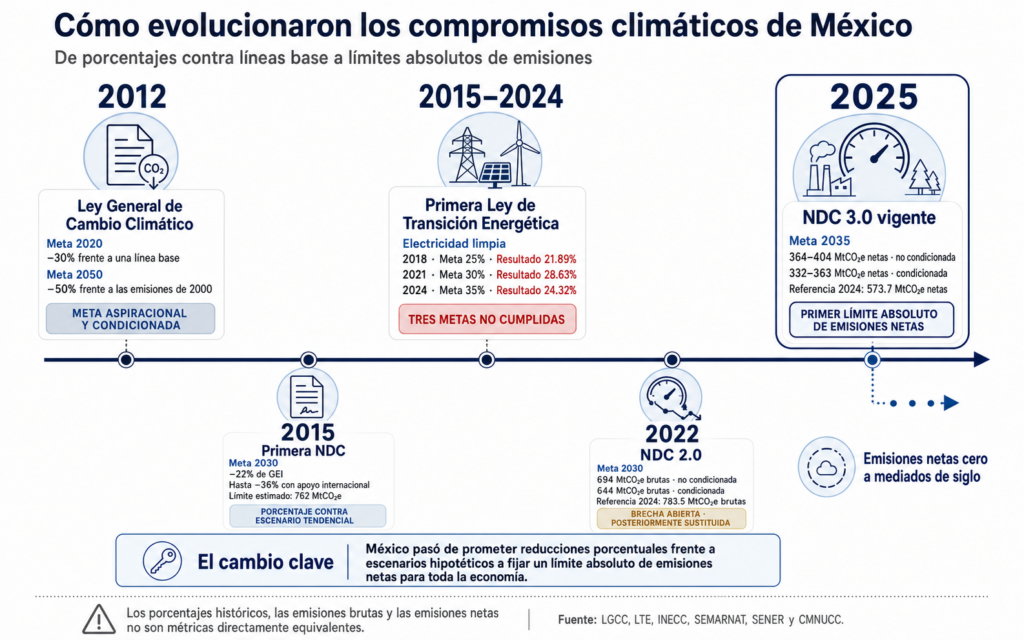 Evolución de los compromisos de México para reducir GEI entre 2012 y 2035.